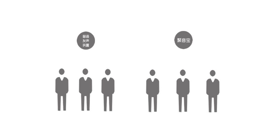 清聽聲學(xué)智能廣舞場系統(tǒng)定向發(fā)聲原理圖
