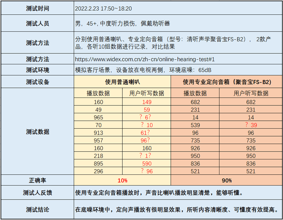 定向聲輔聽效果實驗對比數據