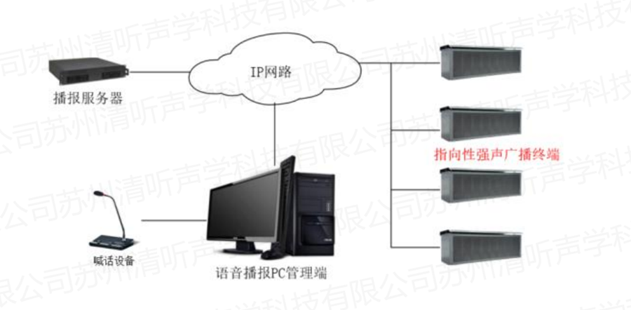 道路交通定向聲預警系統網絡拓撲圖